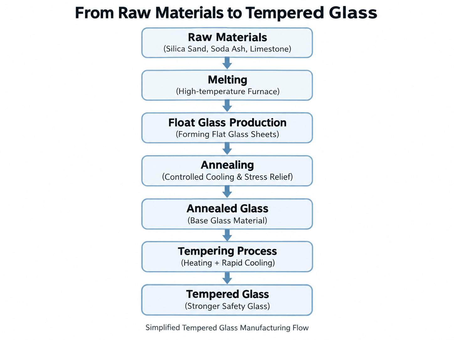 Simplified Tempered Glass Manufacturing Flow Simplified Tempered Glass Manufacturing Flow