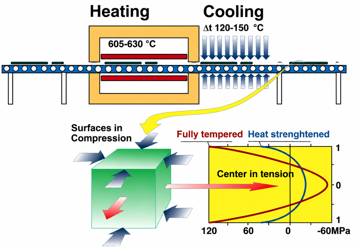 tempered glass heating quenching process tempered glass heating quenching process