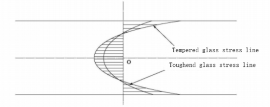 The principle of self-explosion of tempered glass