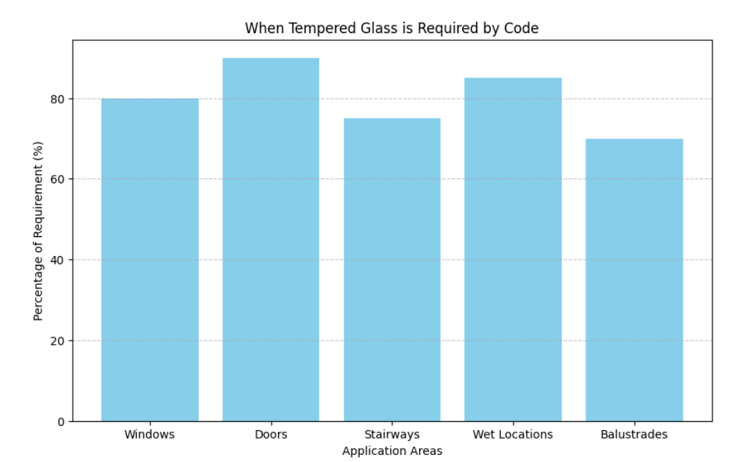 when tempered glass is required by code