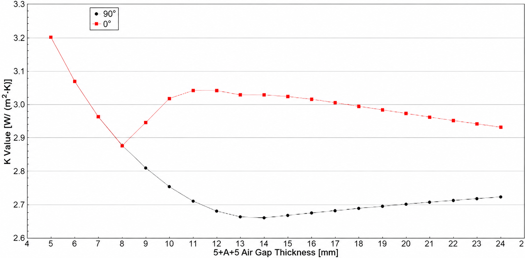Simulation results for the K-value of 5+A+5 insulating glass.png