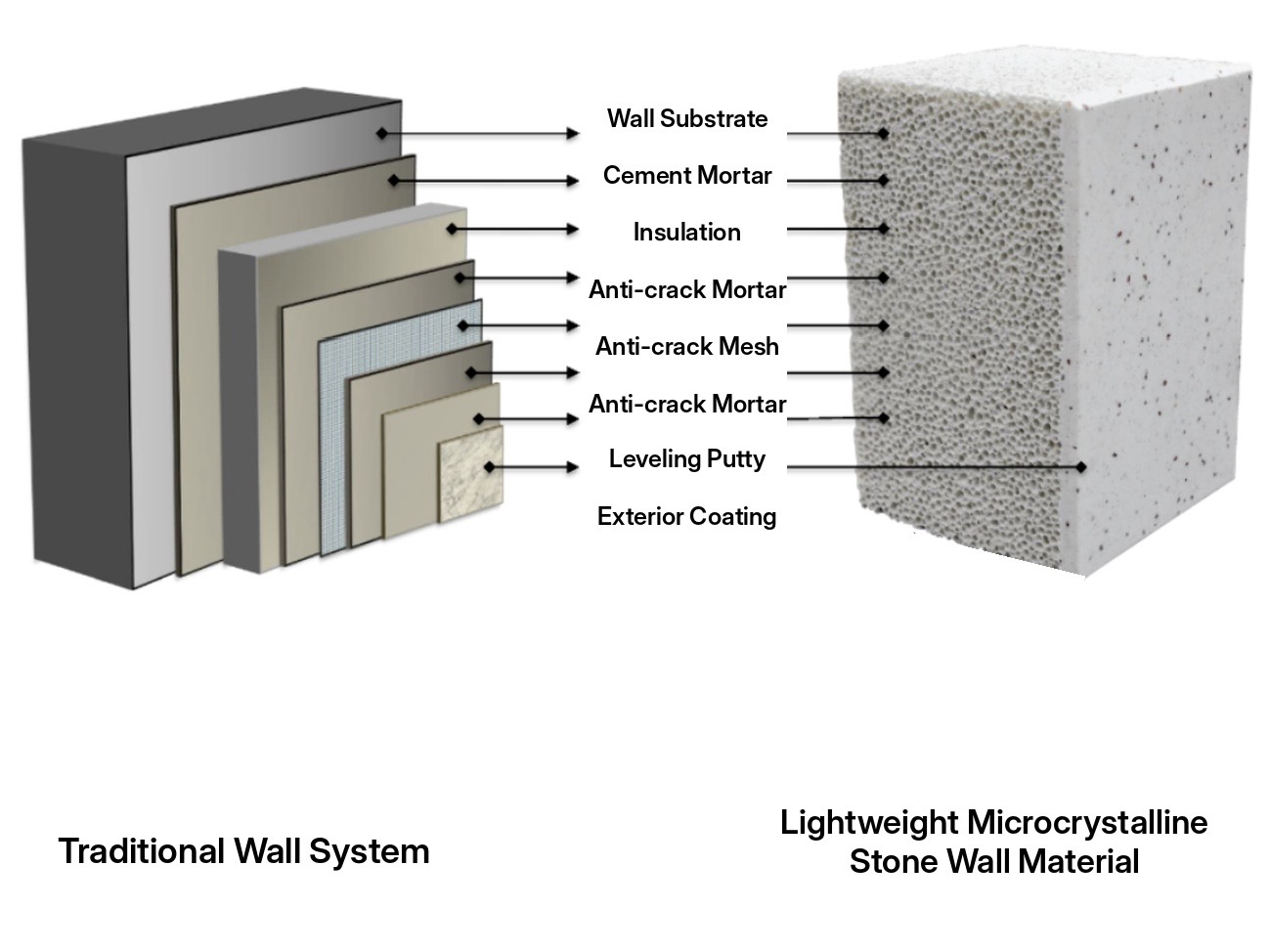 Comparison between traditional wall materials and lightweight crystalline stone wall materials.jpg