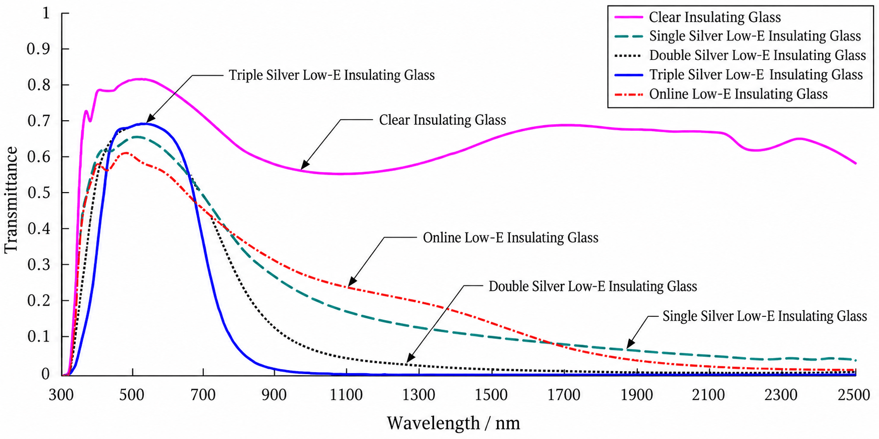 Typical solar spectral transmittance characteristics of ordinary glass and Low-E glass.png