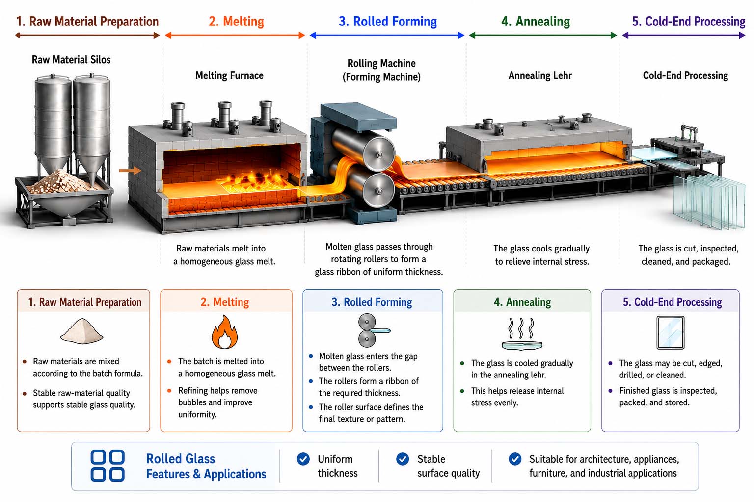rolled glass manufacturing process.jpg