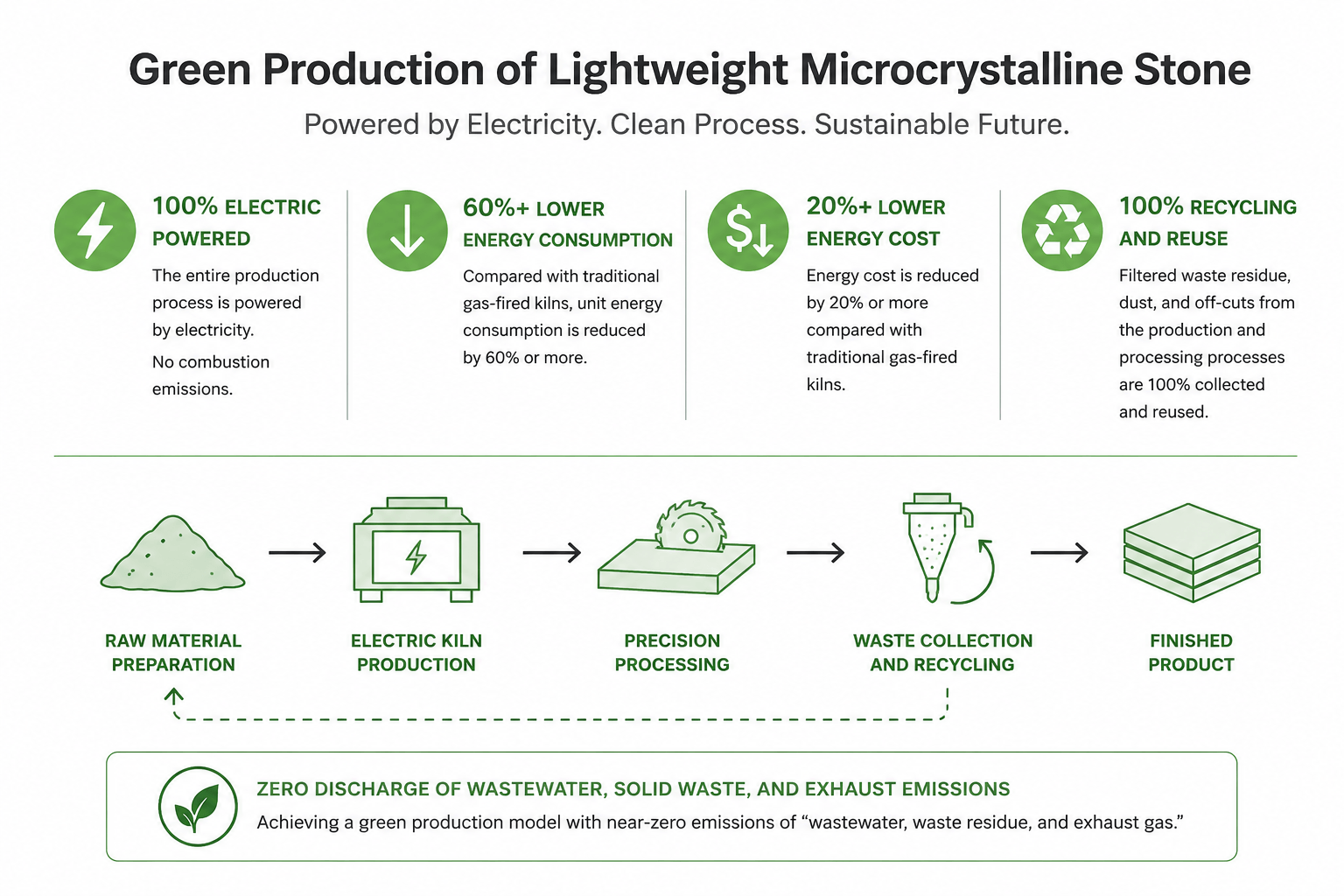 100% Green Production Process for Lightweight Microcrystalline Stone.png