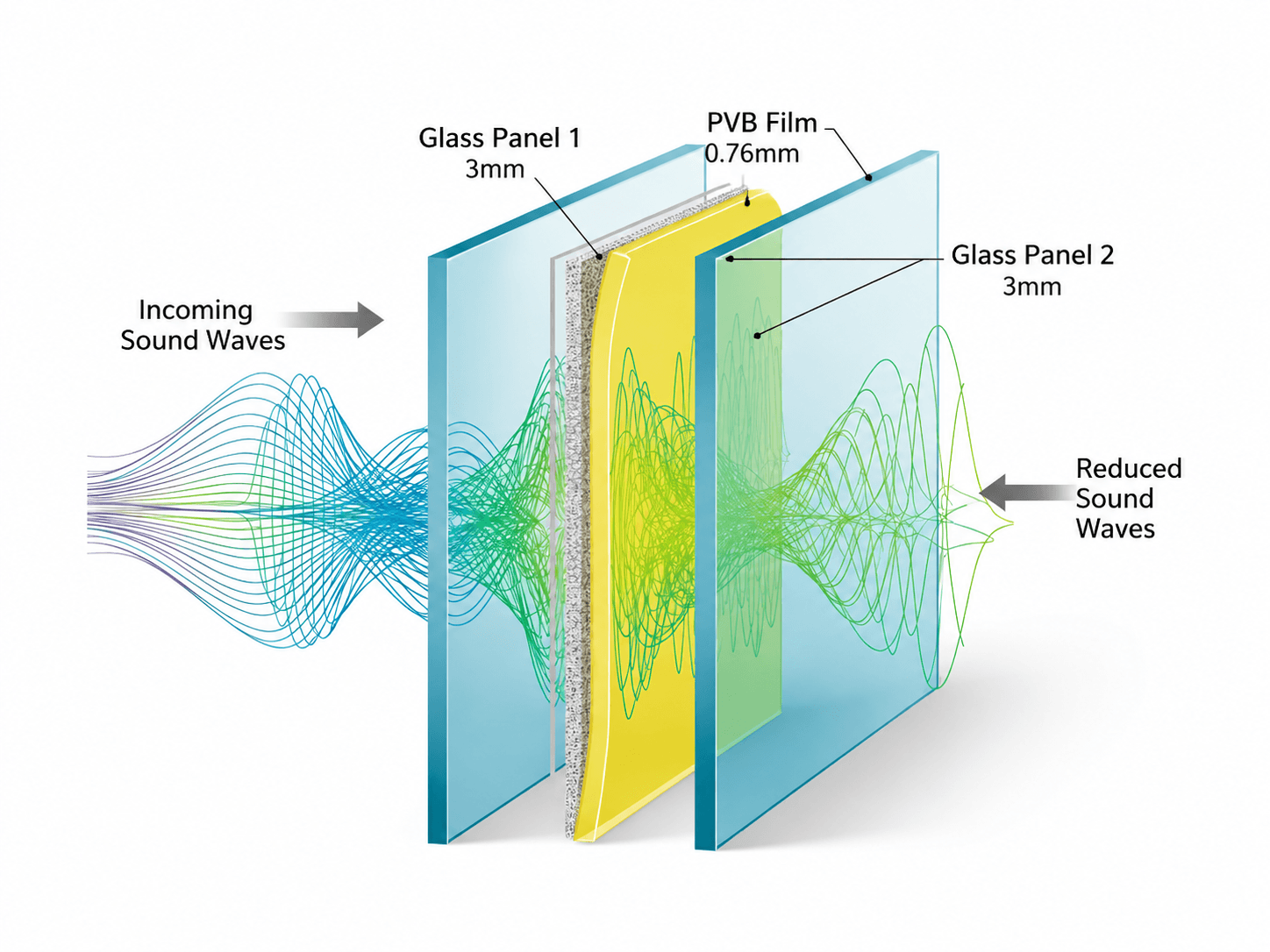 Acoustic Laminated Glass Sound-Insulation Diagram.png